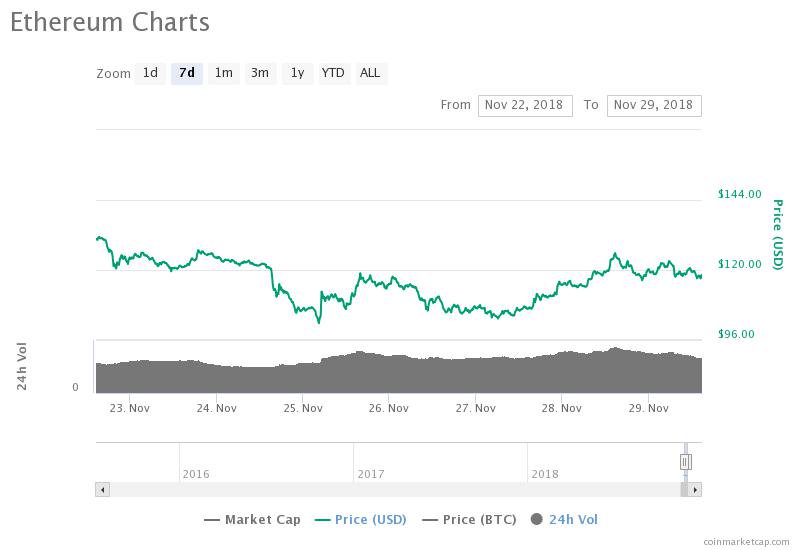 Ethereum weekly price chart. Source: CoinMarketCap