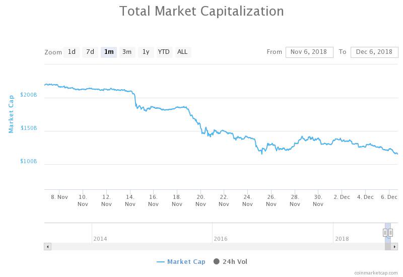 Total market capitalization 7-day price chart. Source: CoinMarketCap