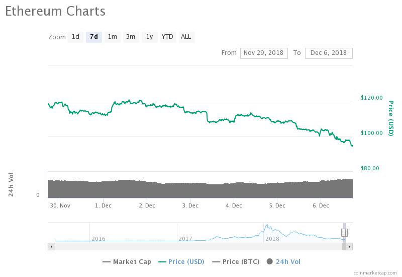 Ethereum 7-day price chart. Source: CoinMarketCap