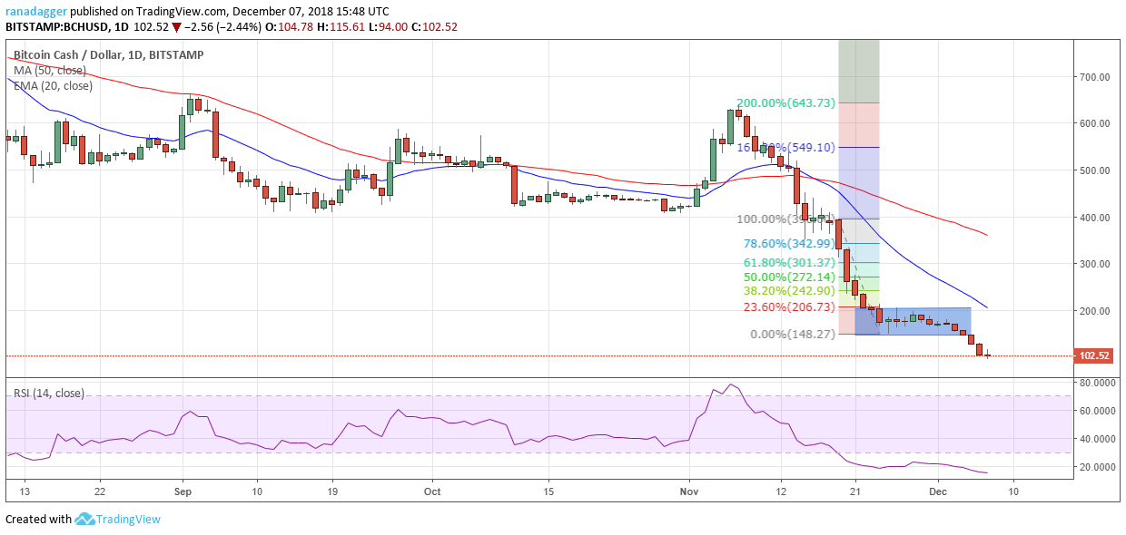 BCH/USD