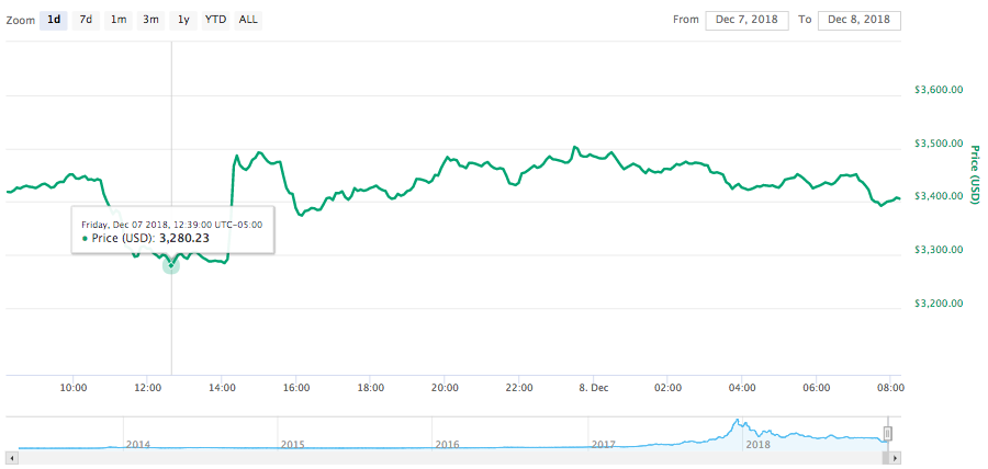 Bitcoin 24-hour price chart