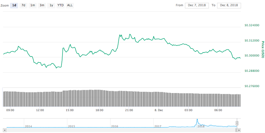 Ripple 24-hour price chart