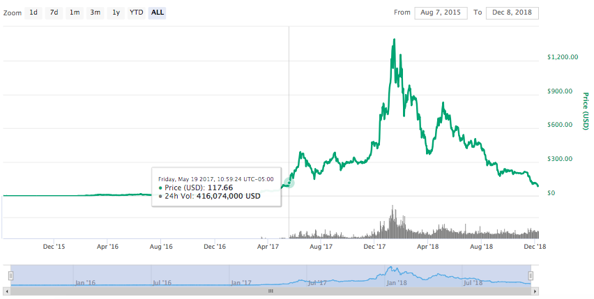 Ethereum all-time price chart