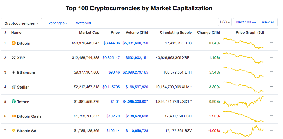 Top 7 cryptocurrencies by market cap