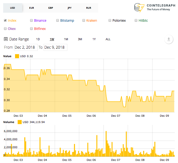 Ripple 7-day price chart