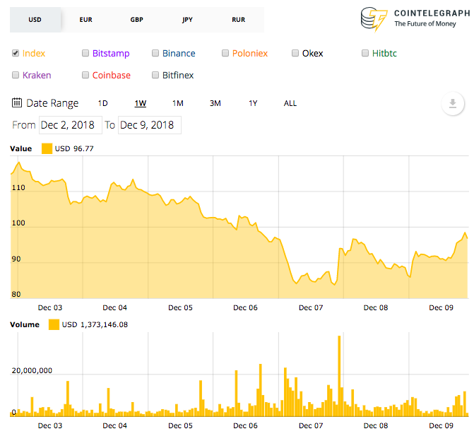 Ethereum 7-day price chart