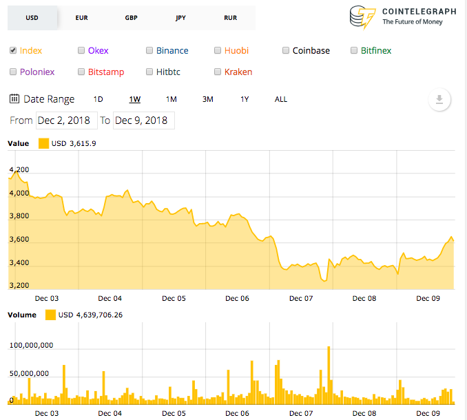 Bitcoin 7-day price chart