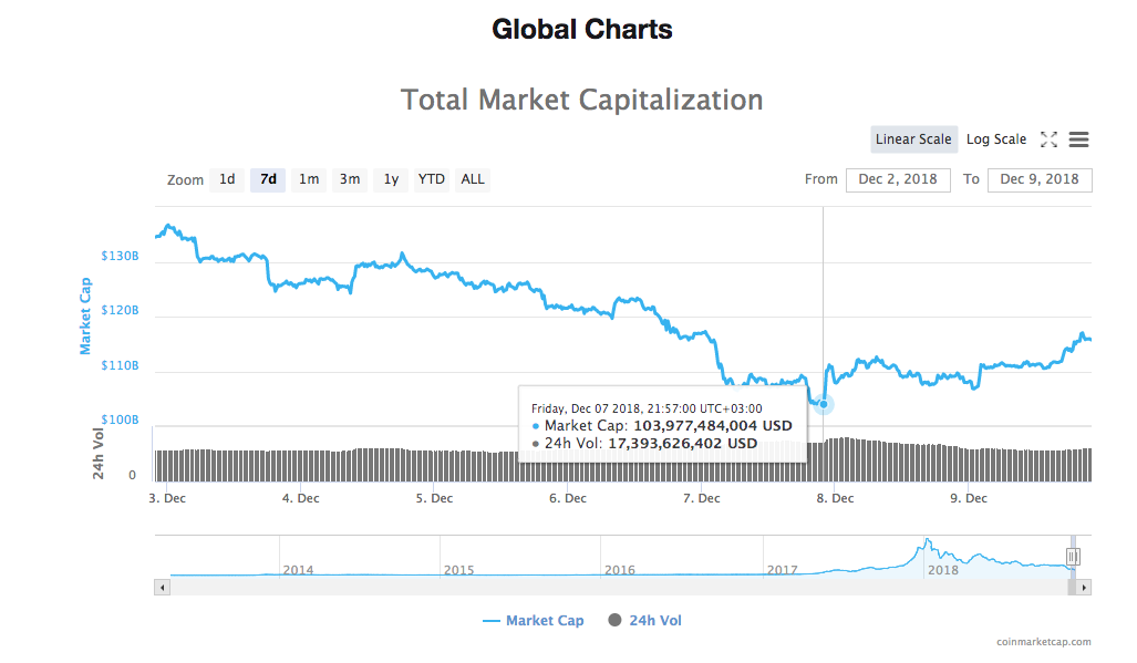 7-day chart of the total market capitalization of all cryptocurrencies