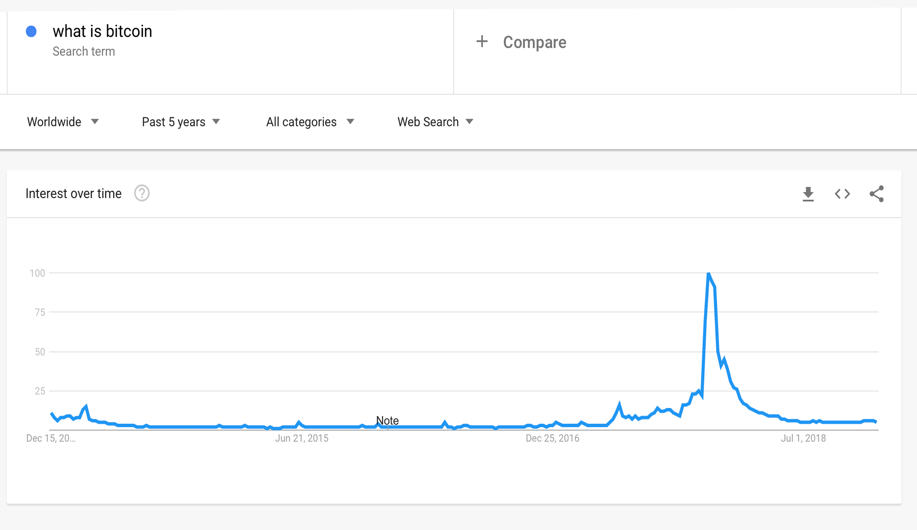 Google Trends Reveals One of the Top Questions of 2018 — 'What Is Bitcoin?'