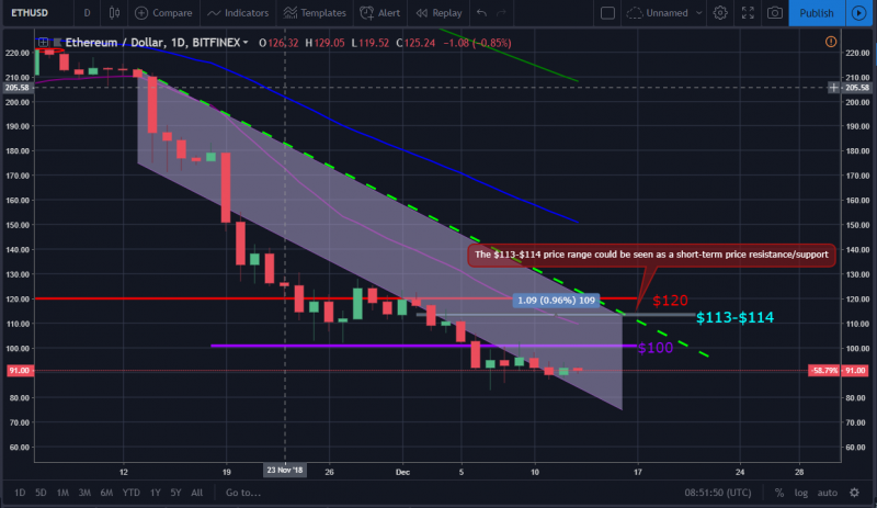 ETH-USD December 13