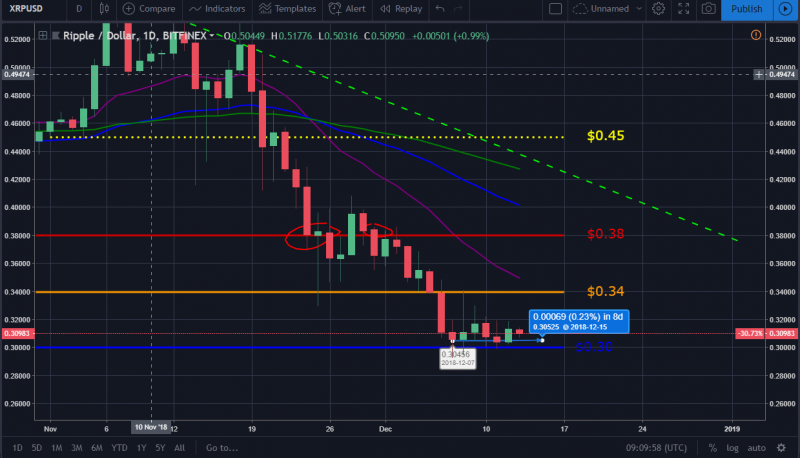 XRP-USD December 13