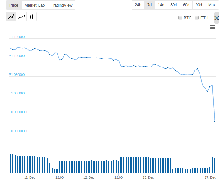 Bitcoin Cash/Ethereum 7-day price chart