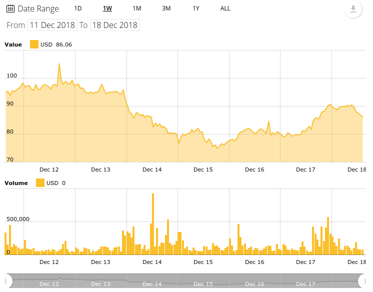Bitcoin Cash 7-day price chart