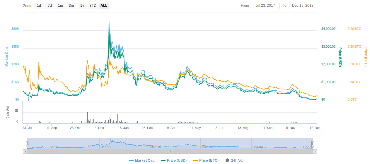 Bitcoin Cash 7-day price chart
