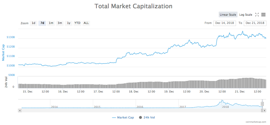 7-day chart of total market capitalization of all cryptocurrencies