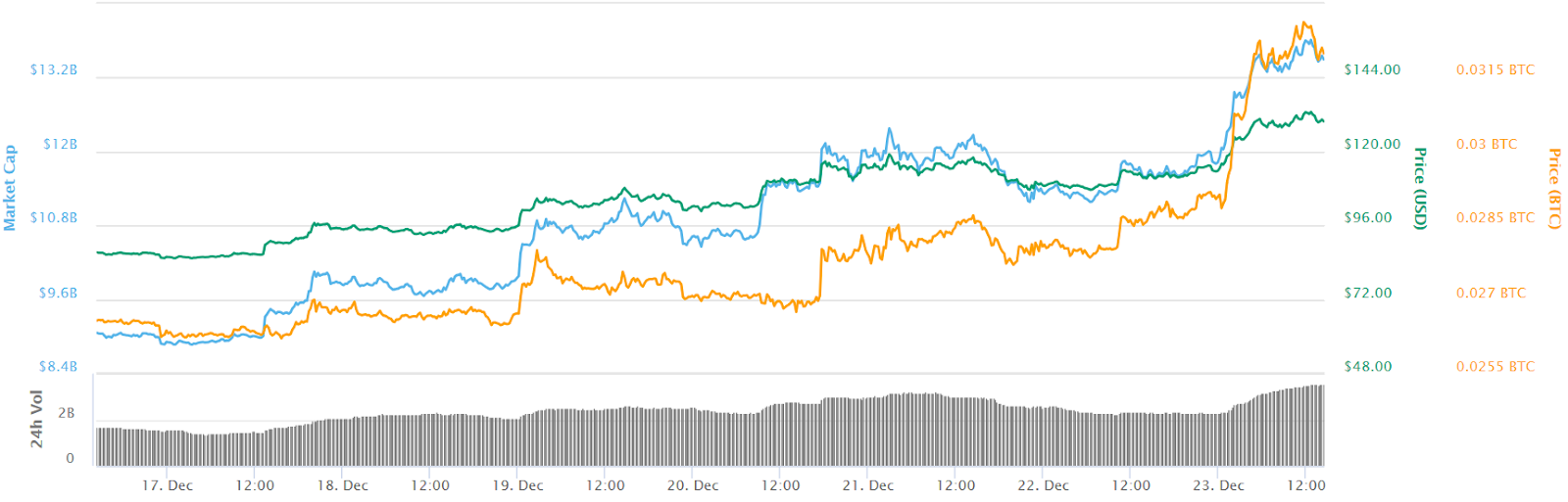 Ethereum 7-day chart