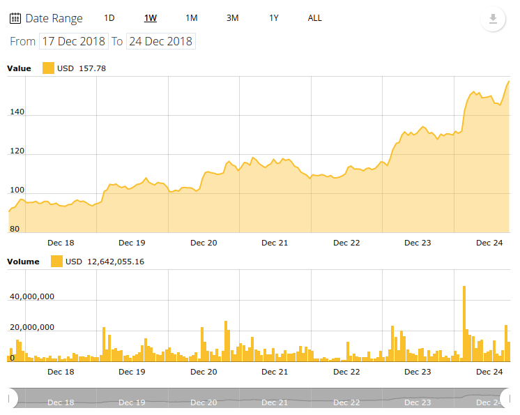 Ethereum 7-day price chart