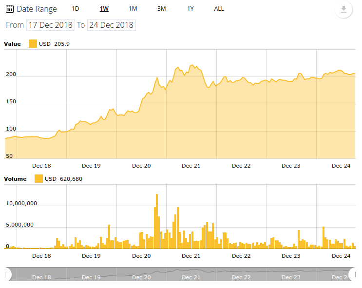 Bitcoin Cash 7-day price chart