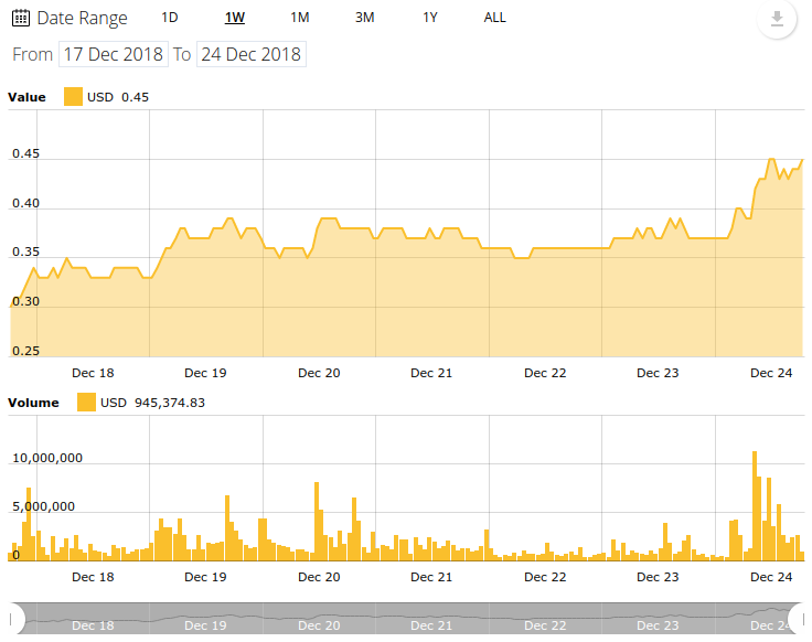 Ripple 7-day price chart