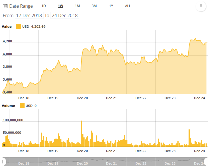 Bitcoin 7-day price chart