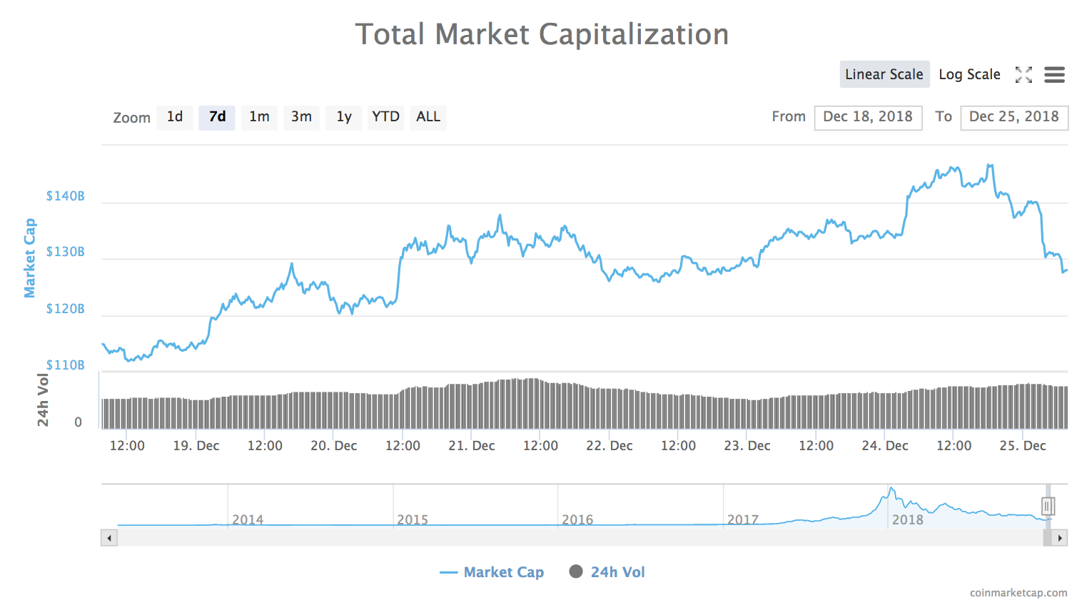 7-day chart of total market capitalization of all cryptocurrencies from CoinMarketCap