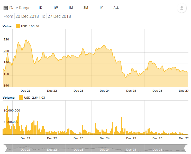 Bitcoin Cash 7-day price chart. Source: Cointelegraph’s Bitcoin Cash Price Index