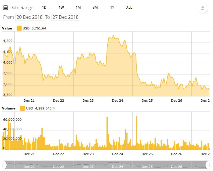 Bitcoin 7-day price chart. Source: Cointelegraph’s Bitcoin Price Index