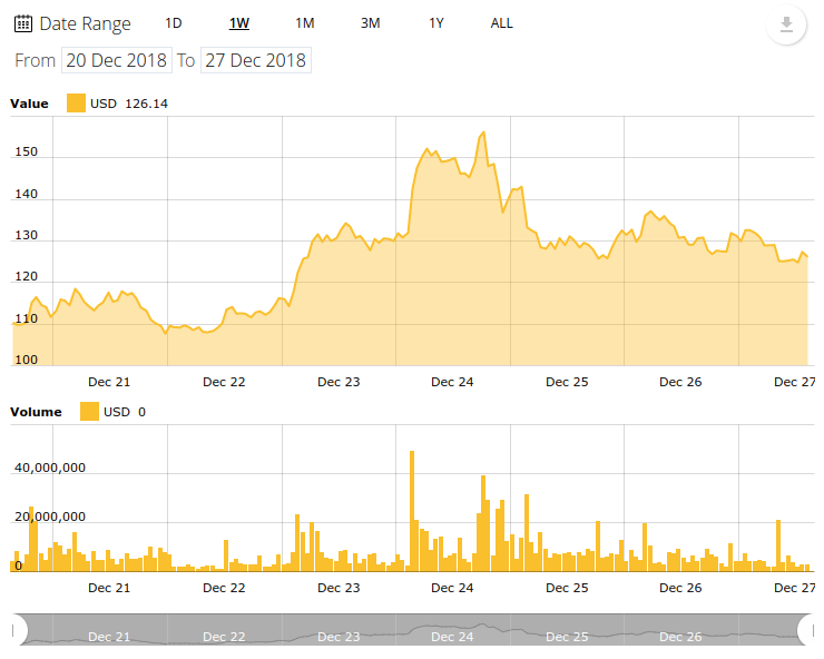 Ethereum 7-day price chart. Source: Cointelegraph’s Ethereum Price Index