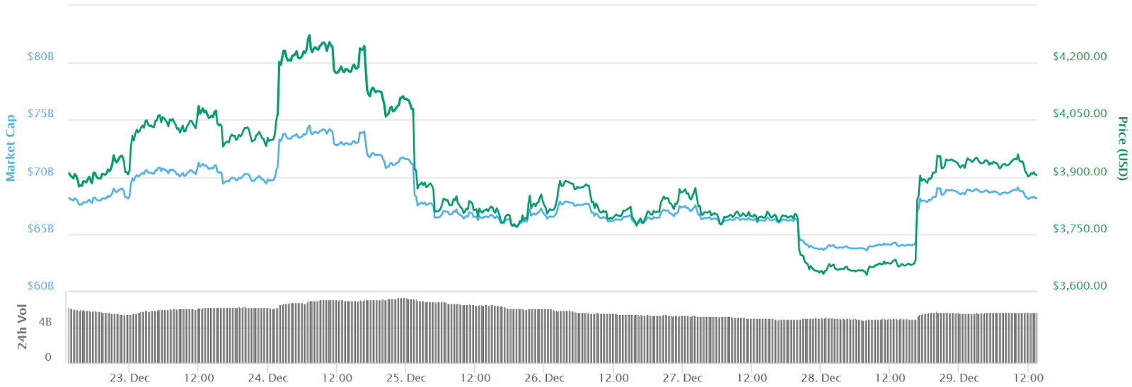 Bitcoin 7-day price chart