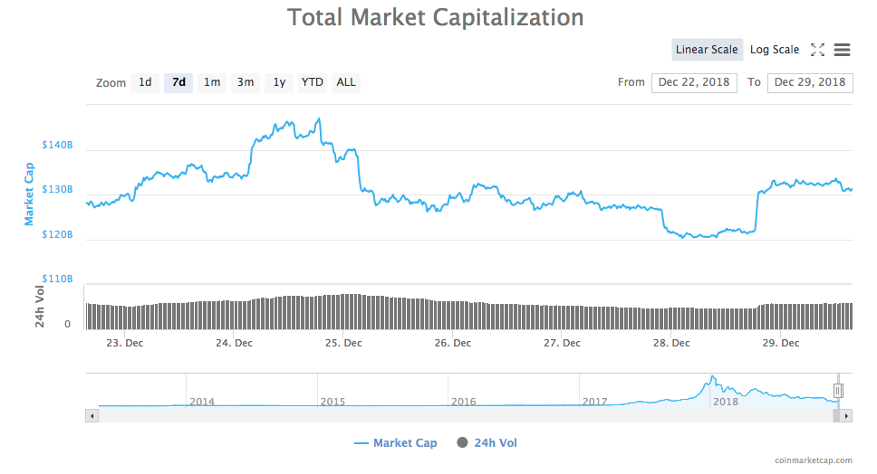 Total crypto market cap 7-day chart