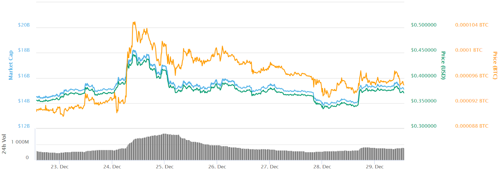 Ripple 7-day price chart