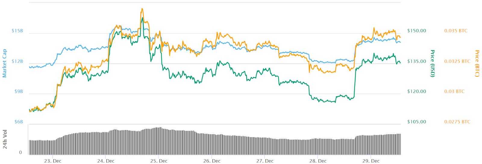 Ethereum 7-day chart