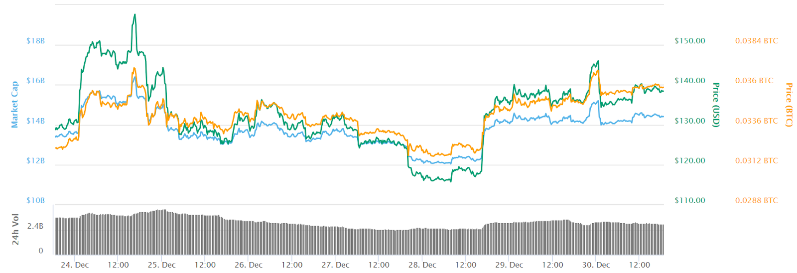 Ethereum 7-day chart