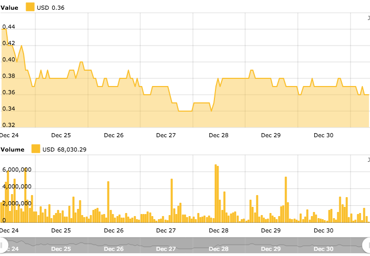 Ripple 7-day price chart. Source: Cointelegraph’s Ripple Price Index