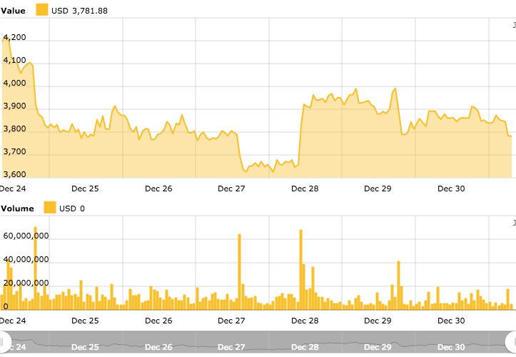 Bitcoin 7-day price chart. Source: Cointelegraph’s Bitcoin Price Index