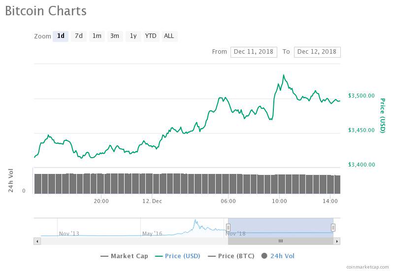 Bitcoin daily price chart. Source: CoinMarketCap