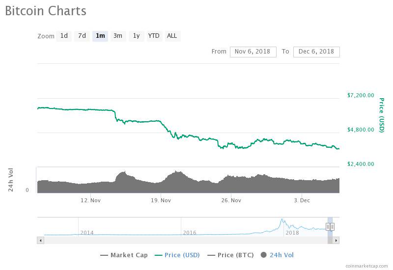 Bitcoin monthly price chart. Source: CoinMarketCap