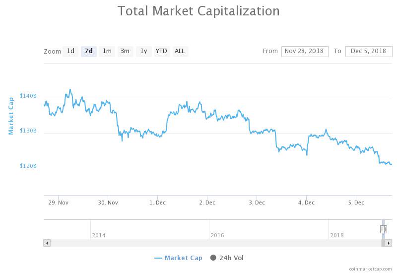 Total market capitalization 7-day chart. Source: CoinMarketCap