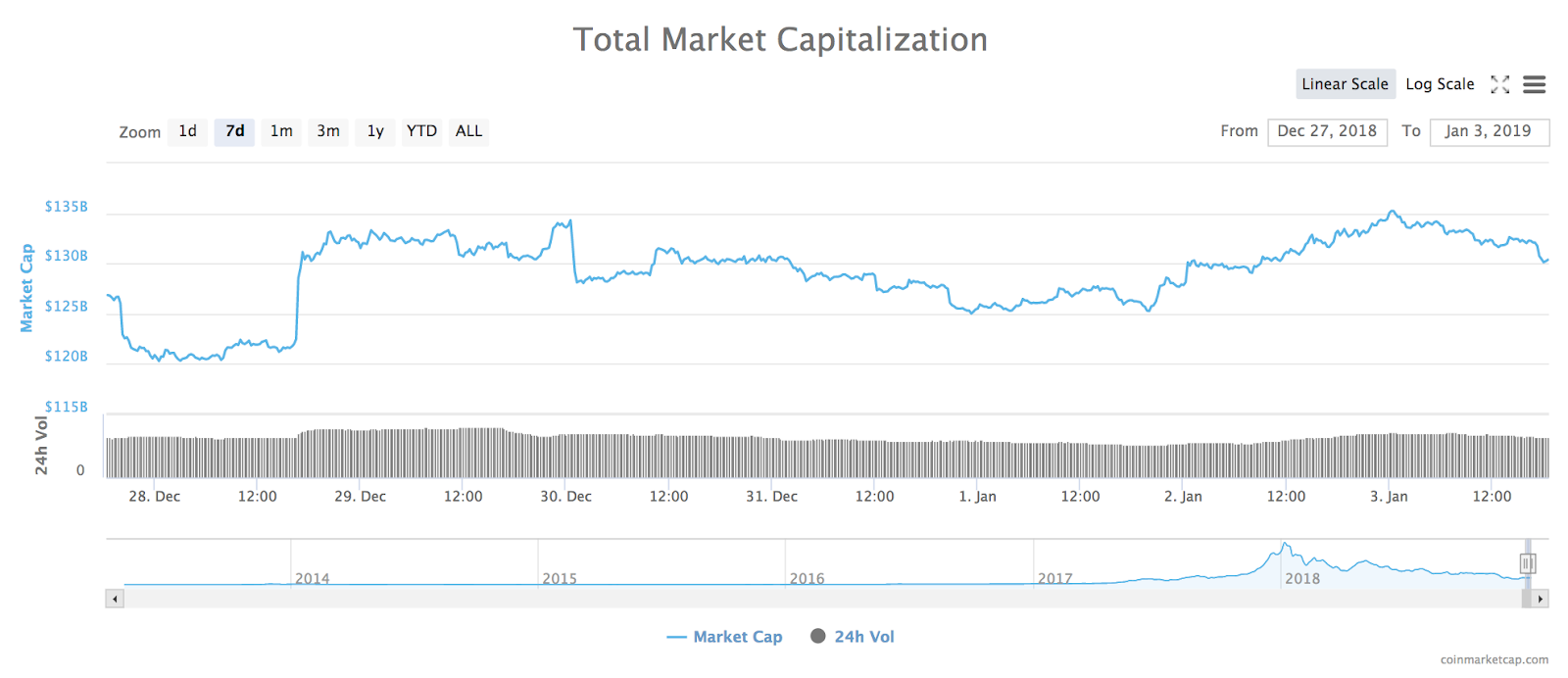 7-day chart of total market capitalization of all cryptocurrencies. Source: CoinMarketCap