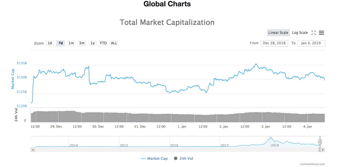 7-day chart of total market capitalization of all cryptocurrencies