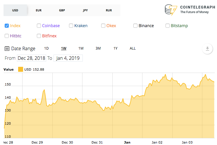 Ethereum 7-day price chart