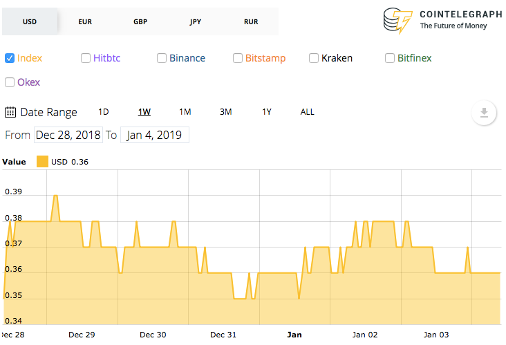 Ripple 7-day price chart