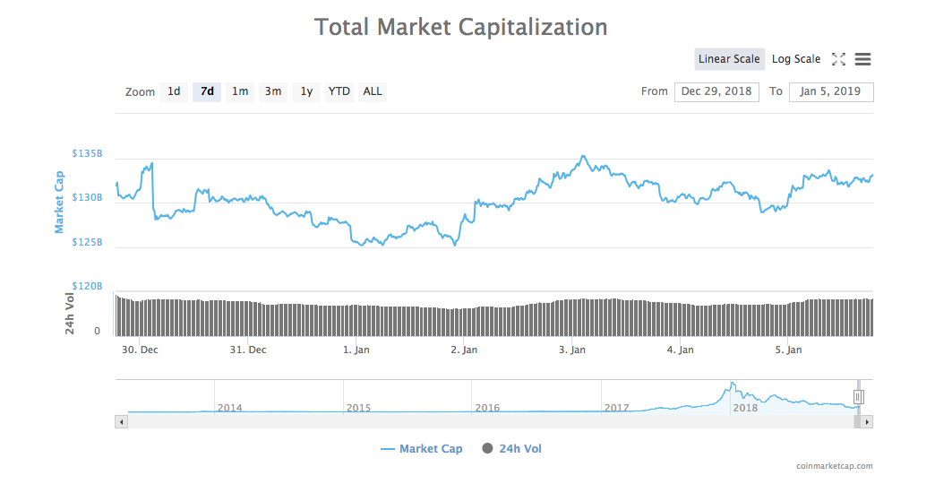 7-day chart of total market capitalization of all cryptocurrencies