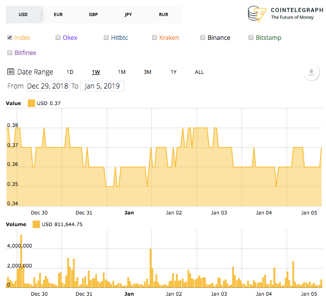 Ripple 7-day price chart