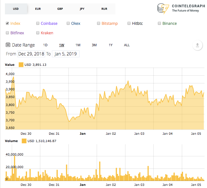 Bitcoin 7-day price chart