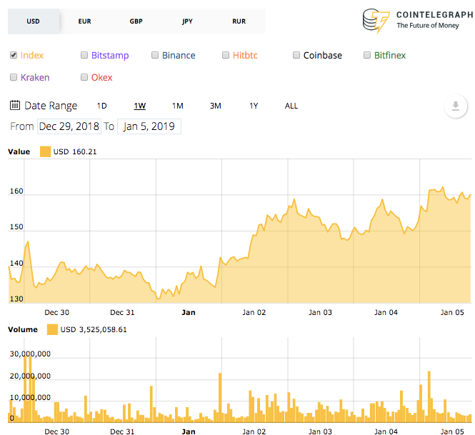 Ethereum’s 7-day price chart