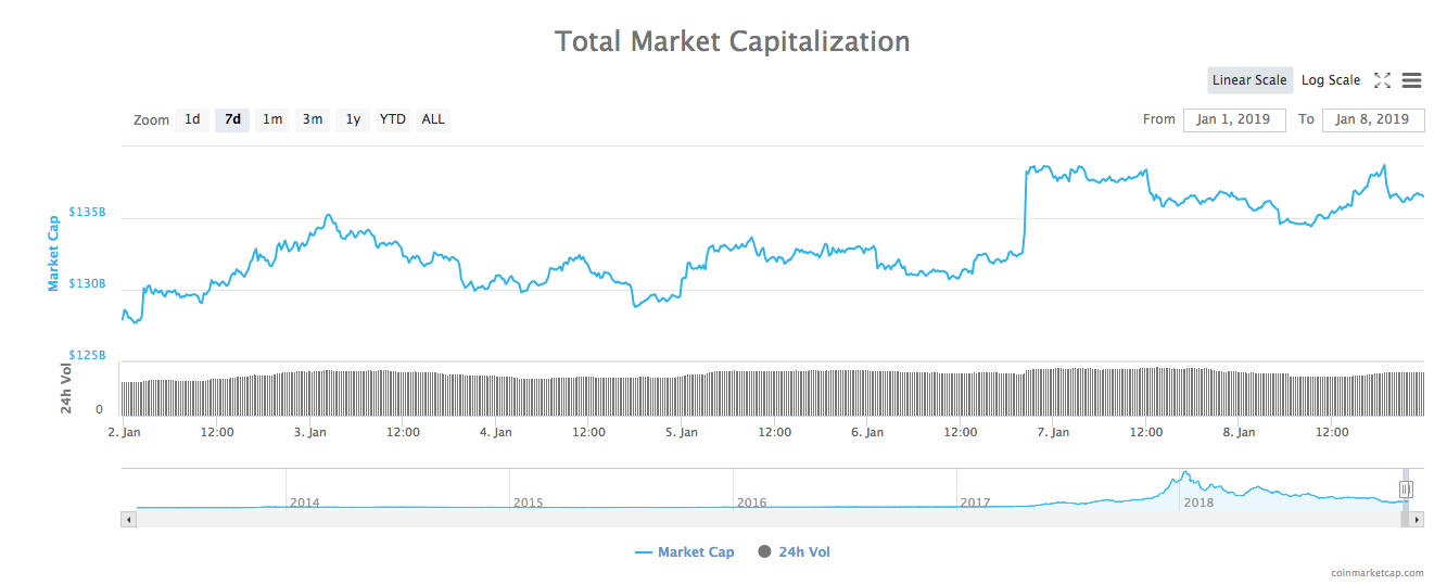 7-day total market capitalization chart