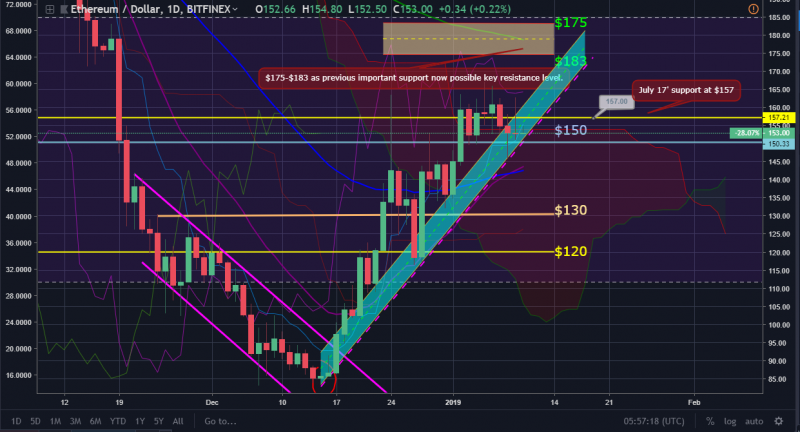 ETH Price Chart