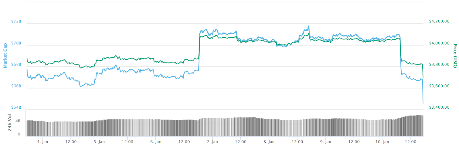 Bitcoin 7-day price chart