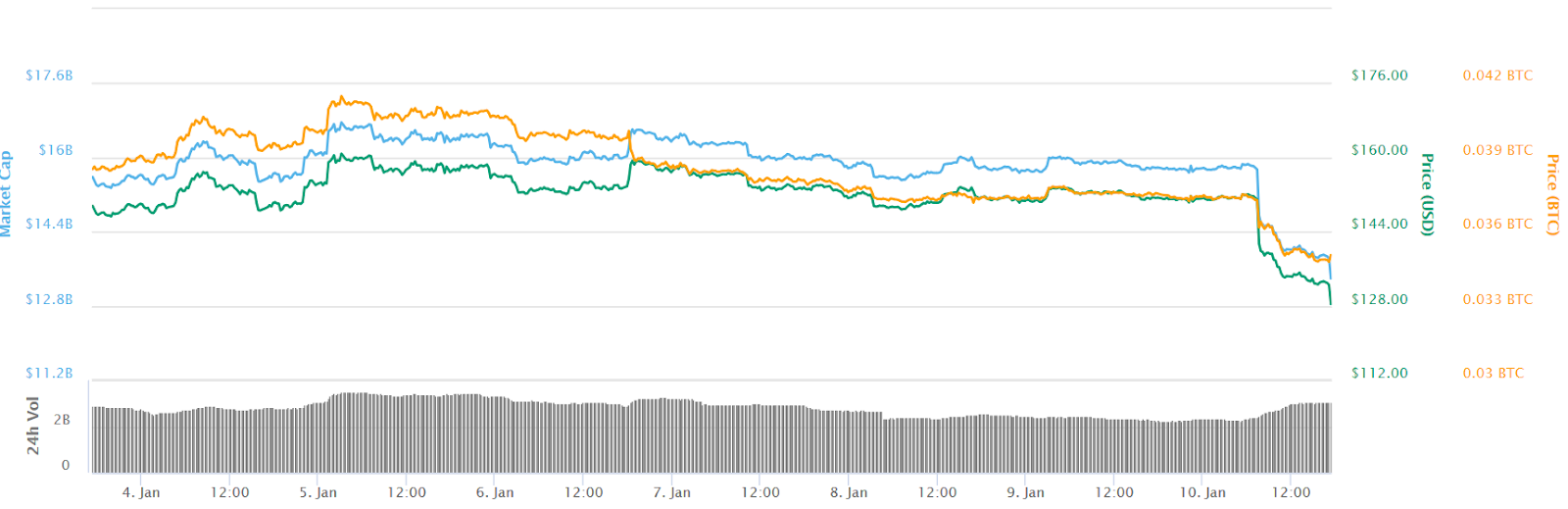 Ethereum 7-day chart